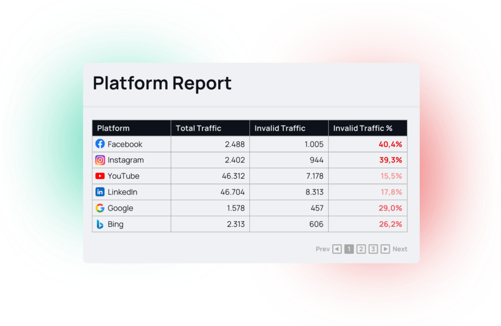 Mockup showcasing a platform report and the IVT numbers of those platforms.