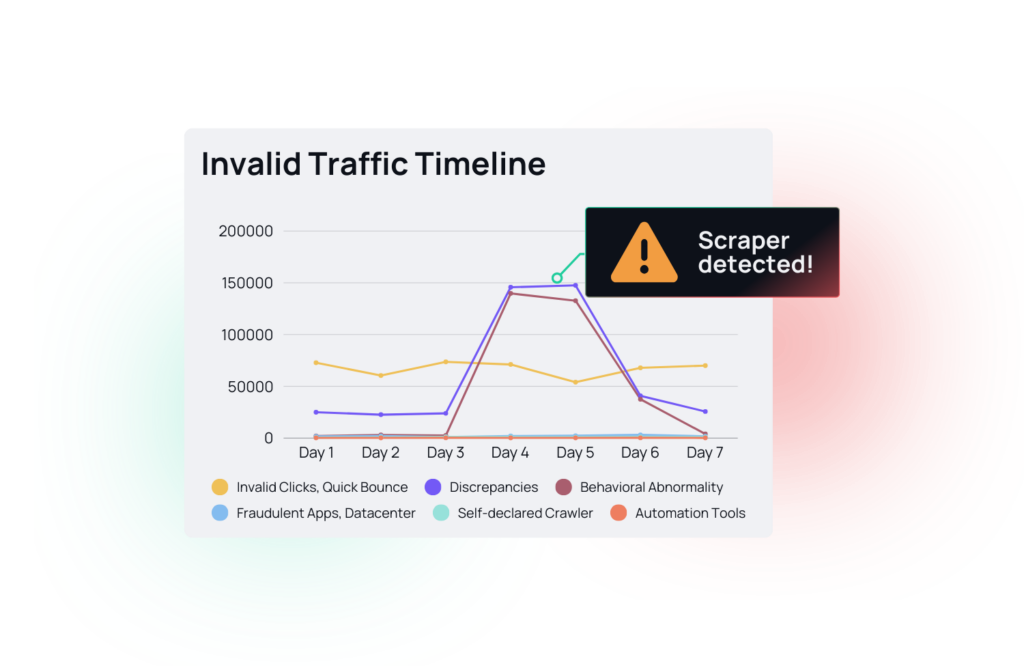 Mockup showcasing a dashboard with the invalid traffic timeline where a scraper bot was detected.