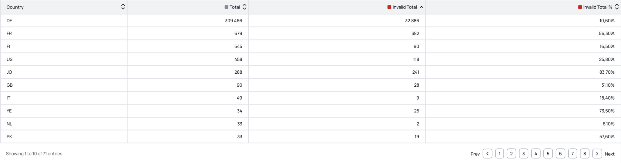 Screenshot of the fraud0 in ad dashbord showing the regional origin overview