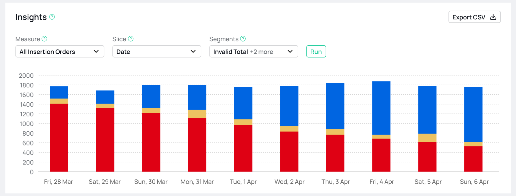 Screenshot of the fraud0 in ad dashborad showing a timeline of tracked ad impressions