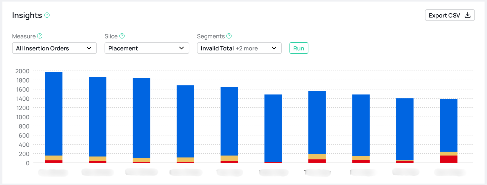 Screenshot of the fraud0 in ad dashboard showing an overview of good ad placements attracting a lot oh human impressions.