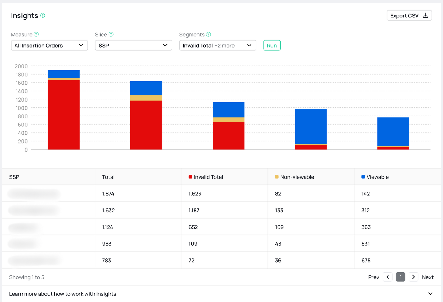 Screenshot of the fraud0 in ad dashboard showing the reporting by SSP