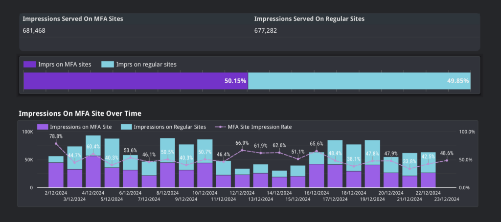 Screenshot of the in-ad test campaign MFA overview