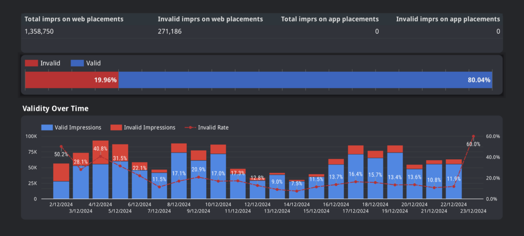 Screenshot of the in-ad test campaign overview