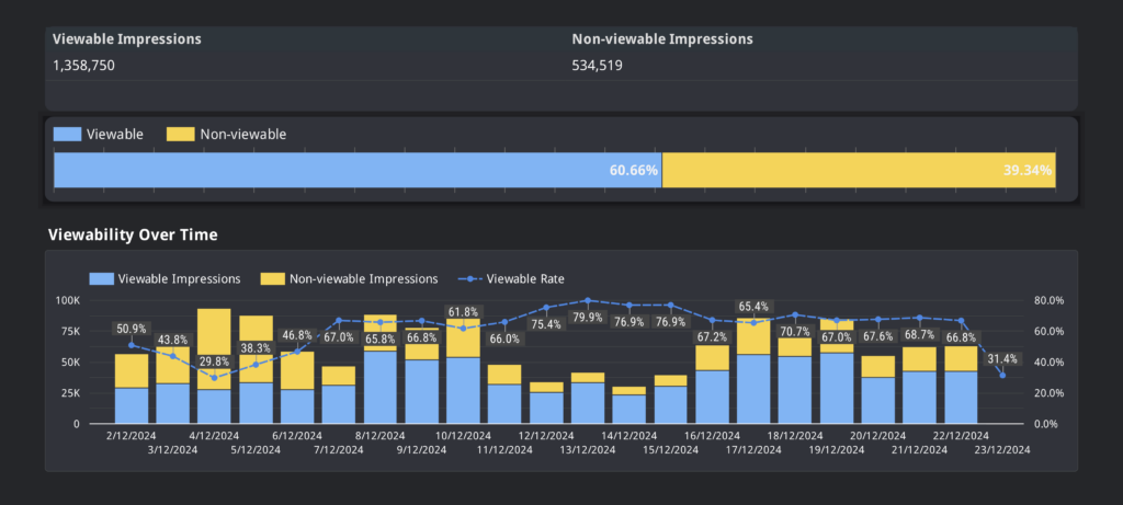 Screenshot of the in-ad test campaign viewability